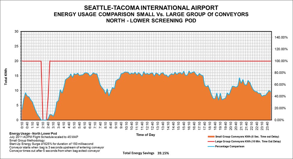 Energy Management Studies
